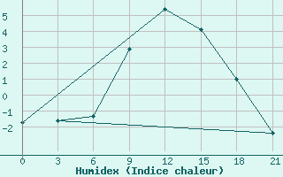 Courbe de l'humidex pour Trubcevsk