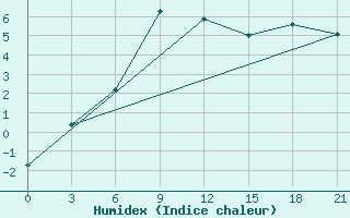 Courbe de l'humidex pour Mariupol