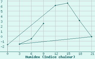 Courbe de l'humidex pour Yenisehir