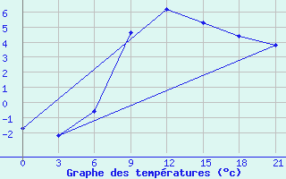 Courbe de tempratures pour Zestafoni