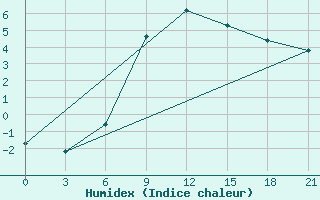 Courbe de l'humidex pour Zestafoni