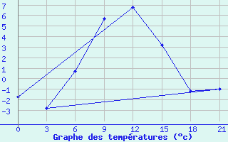 Courbe de tempratures pour Serafimovic