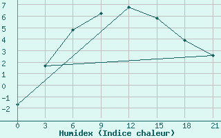 Courbe de l'humidex pour Jarkovo