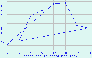 Courbe de tempratures pour Kasira