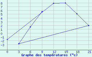 Courbe de tempratures pour Laukuva