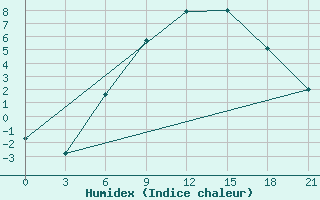 Courbe de l'humidex pour Laukuva