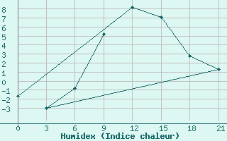 Courbe de l'humidex pour Gorodovikovsk