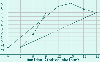 Courbe de l'humidex pour Svitlovods'K