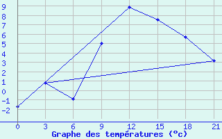 Courbe de tempratures pour Florina