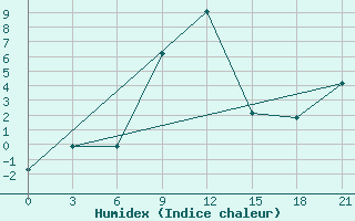 Courbe de l'humidex pour Demjansk