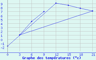 Courbe de tempratures pour Ust