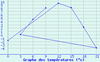 Courbe de tempratures pour Bobruysr