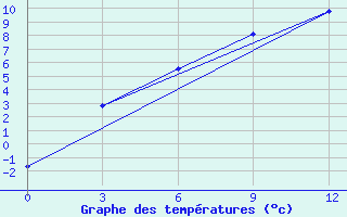 Courbe de tempratures pour Tabory