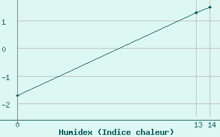 Courbe de l'humidex pour Herbault (41)