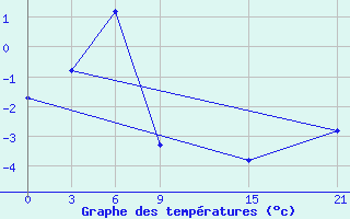 Courbe de tempratures pour Caun