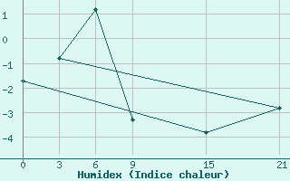 Courbe de l'humidex pour Caun