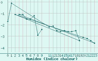 Courbe de l'humidex pour Blahammaren