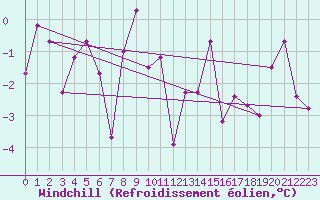 Courbe du refroidissement olien pour Zermatt