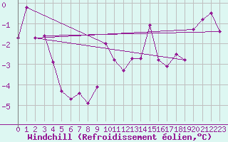 Courbe du refroidissement olien pour Bealach Na Ba No2