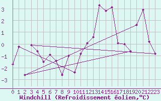 Courbe du refroidissement olien pour Luxeuil (70)