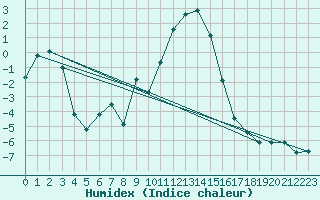 Courbe de l'humidex pour Loch Glascanoch