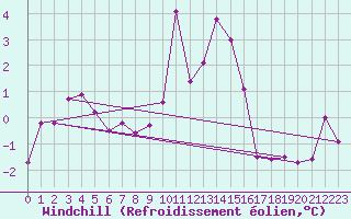 Courbe du refroidissement olien pour Langres (52) 