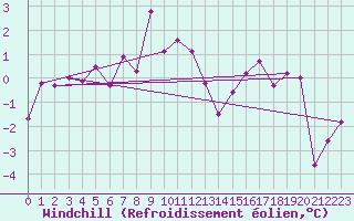Courbe du refroidissement olien pour Buholmrasa Fyr