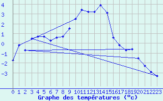 Courbe de tempratures pour San Bernardino