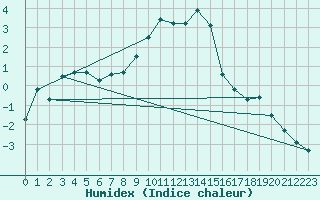 Courbe de l'humidex pour San Bernardino