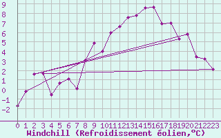 Courbe du refroidissement olien pour Les Eplatures - La Chaux-de-Fonds (Sw)