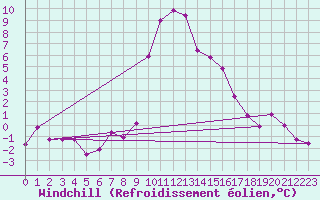 Courbe du refroidissement olien pour Achenkirch