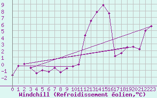 Courbe du refroidissement olien pour Brianon (05)