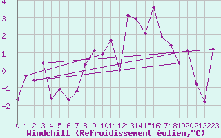 Courbe du refroidissement olien pour Gornergrat