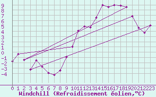 Courbe du refroidissement olien pour Castres-Nord (81)