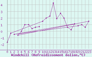 Courbe du refroidissement olien pour Landivisiau (29)