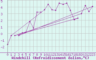 Courbe du refroidissement olien pour Orlans (45)