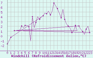 Courbe du refroidissement olien pour Leknes