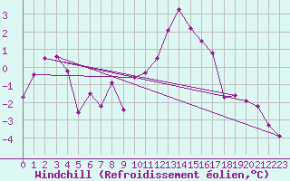 Courbe du refroidissement olien pour Freudenstadt