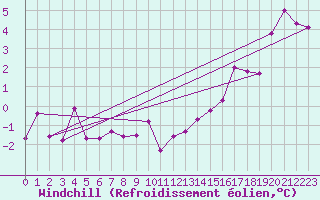 Courbe du refroidissement olien pour Dieppe (76)