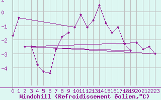 Courbe du refroidissement olien pour Kiel-Holtenau