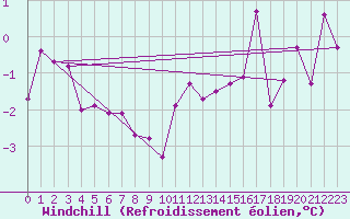 Courbe du refroidissement olien pour Mcon (71)