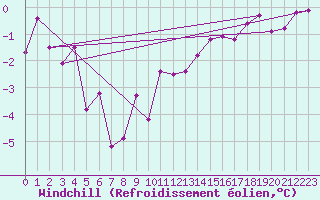 Courbe du refroidissement olien pour Villette (54)