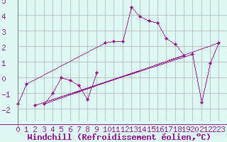 Courbe du refroidissement olien pour Chur-Ems