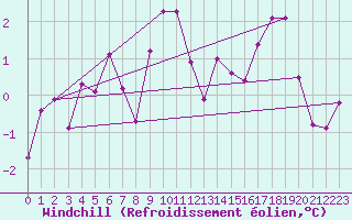 Courbe du refroidissement olien pour Storlien-Visjovalen