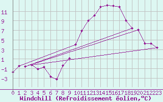 Courbe du refroidissement olien pour Colmar (68)
