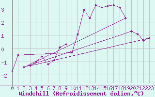 Courbe du refroidissement olien pour Deuselbach