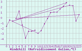Courbe du refroidissement olien pour Werl