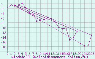 Courbe du refroidissement olien pour Aelvsbyn