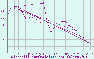 Courbe du refroidissement olien pour Mont-Rigi (Be)