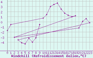 Courbe du refroidissement olien pour Topcliffe Royal Air Force Base